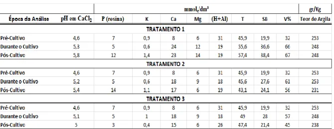 Tabela  3.  Variáveis  dos  atributos  físico-químicos  do  solo  observadas  de  acordo  com  cada  parcela  experimental