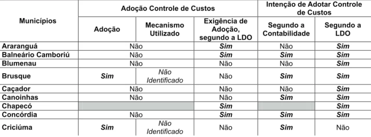Tabela 4 – Adoção ou Intenção de Adotar Controles de Custos pelos municípios catarinenses com mais de 50.000  habitantes, segundo responsáveis pelas contabilidade das Prefeituras, comparando-se com o descrito nas Leis de  Diretrizes Orçamentárias sancionad