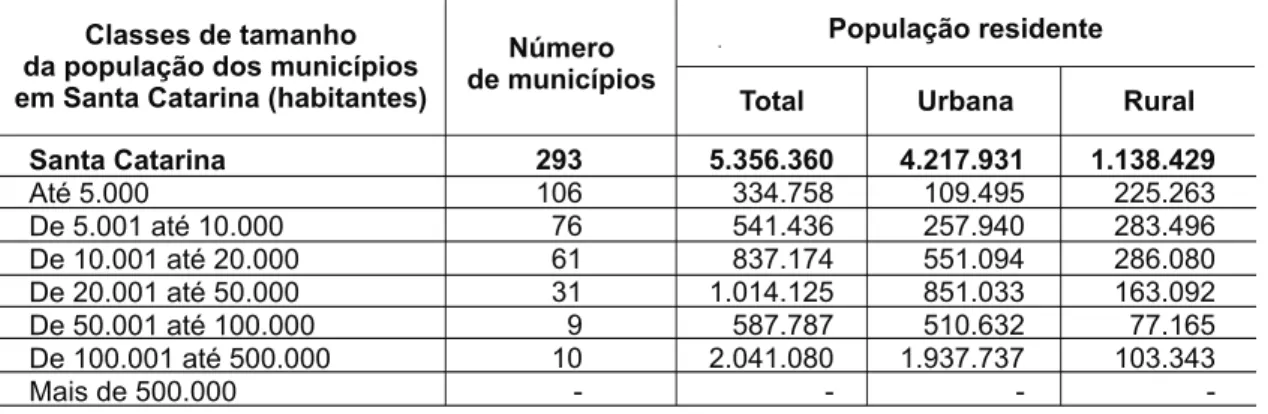 Tabela 1 – Número de municípios e população residente, por situação do domicílio, em Santa Catarina – 2000