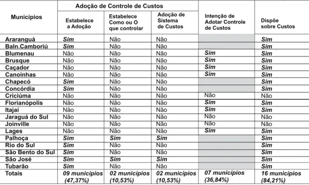 Tabela 3 – Normas das Leis de Diretrizes Orçamentárias dos municípios catarinenses com mais de 50.000 habitantes,  aprovadas para o exercício de 2007, sobre Controle e Sistema de Custos