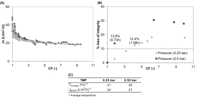 Figure 2.5 shows the volumetric permeate flux J V  (L/(m 2 .h)) (2.5.A) and the percentage of cell loss of  integrity (2.5.B) against the concentration factor, CF
