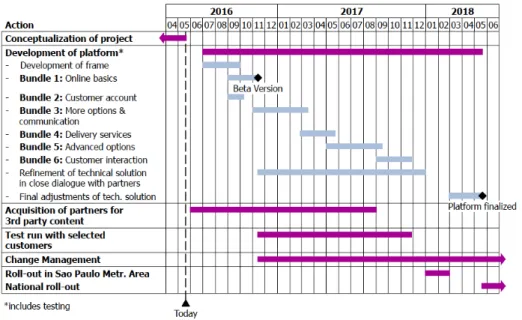 Figure 1: Suggested project implementation plan 