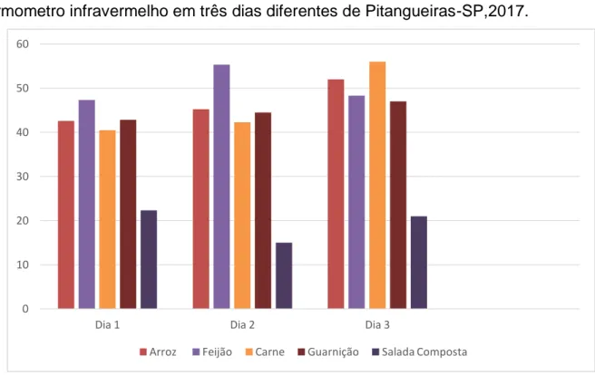 Gráfico 2 Comparações da temperatura do Restaurante-B comercial, aferido através  do termometro infravermelho em três dias diferentes de Pitangueiras-SP,2017