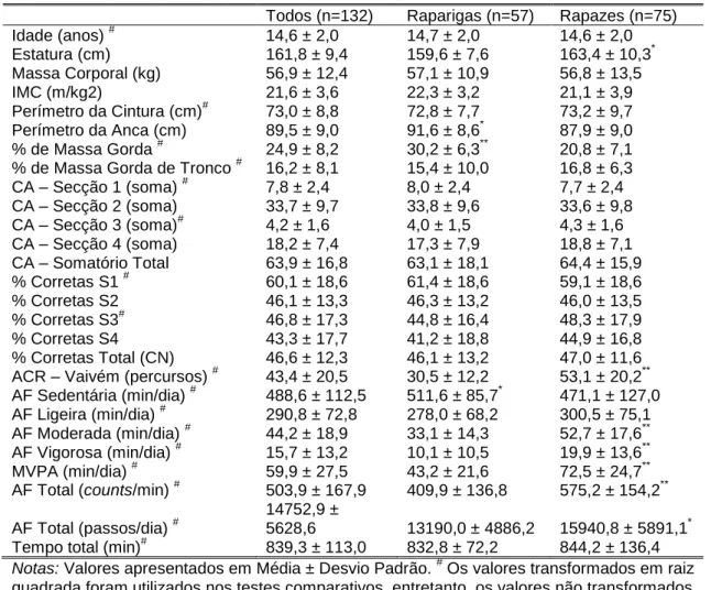 Tabela 2 - Valores descritivos dos sujeitos participantes e comparações entre sexos  Todos (n=132)  Raparigas (n=57)  Rapazes (n=75) 