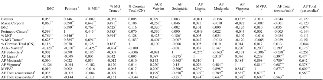 Tabela 4 - Valores de correlações Parciais, ajustadas para o sexo e a idade, entre os indicadores de obesidade e as variáveis dos  conhecimentos nutricionais, aptidão cardiorrespiratória e atividade física