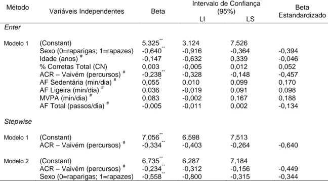 Tabela 5 – Modelos de regressão linear múltipla para as relações entre percentagem  de  massa  gorda  (variável  dependente),  idade,  sexo,  conhecimentos  nutricionais,  aptidão cardiorrespiratória e níveis de atividade física (variáveis independentes) 