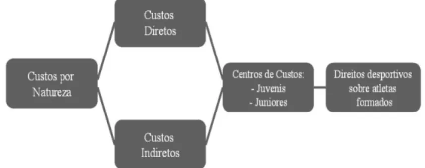 Figura 1 – Etapas da valorização do direito desportivo do jogador formado internamente, por meio da aplicação do  método dos centros de custo