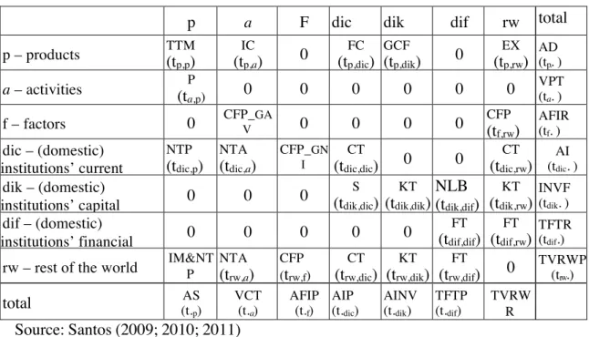 Table 1. The Basic SAM by blocks 