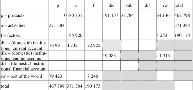 Table 2. Basic SAM of Mozambique in 2007.  (Unit: 10 6  meticais)