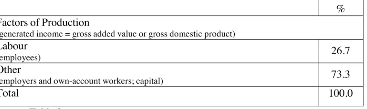 Table  4.  Mozambican  functional  distribution  of  the  income  generated  in  2007  (in  percentage terms) 