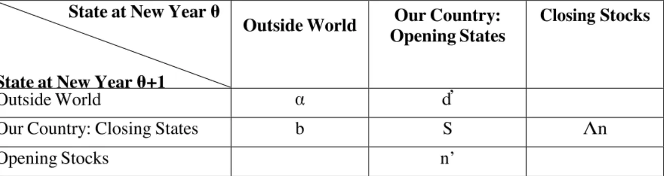 Table 6: The standard SDM  (Unit: number of individuals)                 State at New Year θ 
