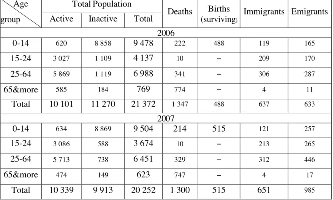 Table A: Population Statistics used for the construction of the numerical version of the  SDMs for Mozambique in 2007 (Unit: 10 3  individuals) 