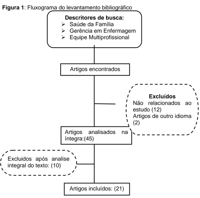 Figura 1: Fluxograma do levantamento bibliográfico  Descritores de busca:    Saúde da Família    Gerência em Enfermagem    Equipe Multiprofissional  Artigos encontrados  (88)  Artigos  analisados  na  íntegra:(45)  Excluídos  Não  relacionados  ao estud