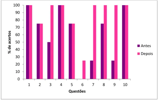 Gráfico  1: Porcentagem de  acertos das  questões do  questionário  aplicado  com as  mulheres participantes do curso de gestante de Monte Azul Paulista/SP em 2017