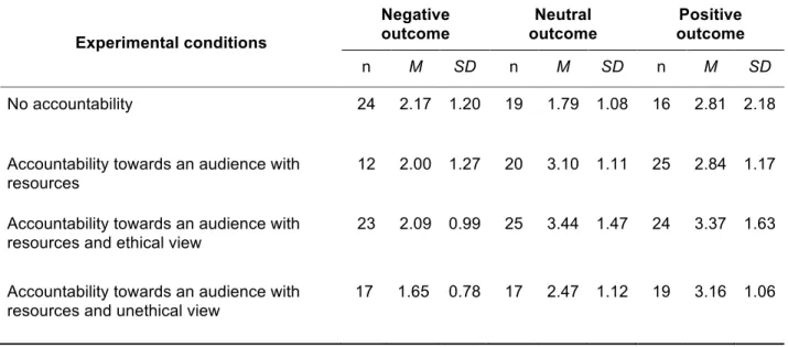 Table  3  –  Means  ratings  and  standard  deviations  of  ethical  acceptability  depending on experimental conditions and decision outcomes 