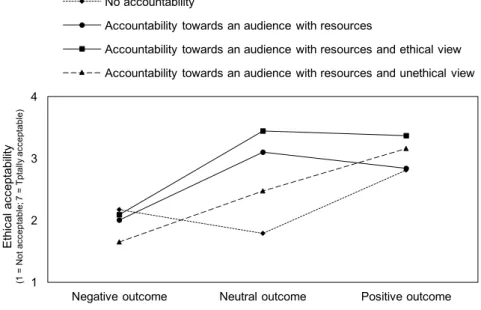 Figure 4 – Mean ratings for ethical acceptability 