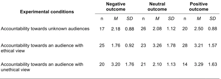Table 4 - Mean ratings and standard deviations for ethical intentionality according  to the experimental conditions and decision outcomes 