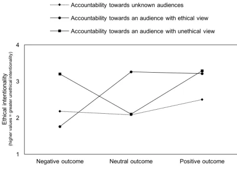 Figure 5 – Mean ratings for ethical intentionality 