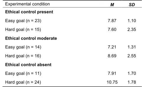 Table 5 – Mean ratings and standard deviations for ethical behavior 
