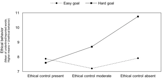 Figure 6 – Participants ethical behavior 
