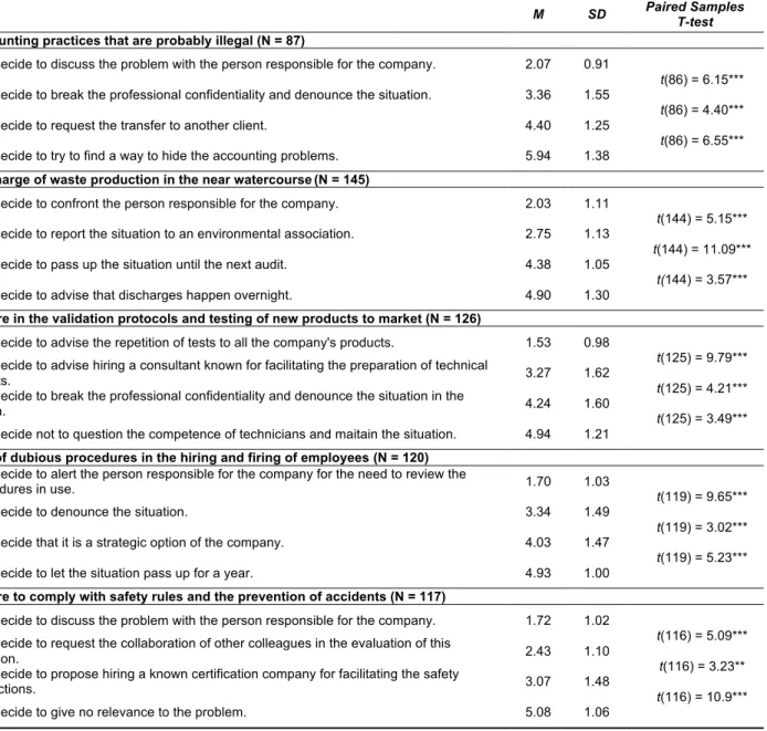 Table 6 - Means, standard deviations and t-test values for each group of decisions 