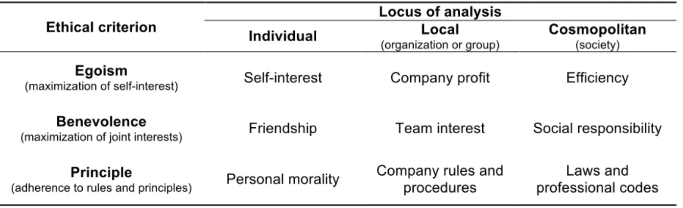 Table 2 – Ethical climates 