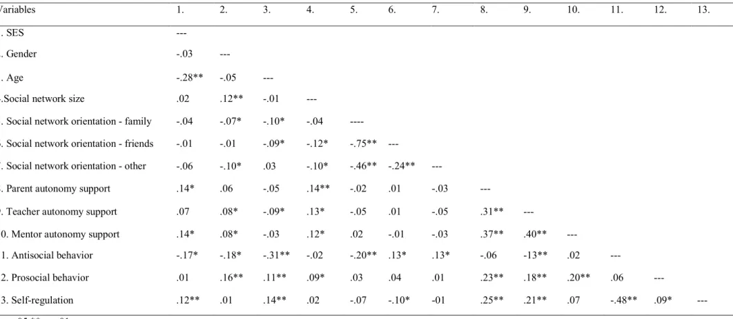 Table 1. Zero-order correlations between study variables 