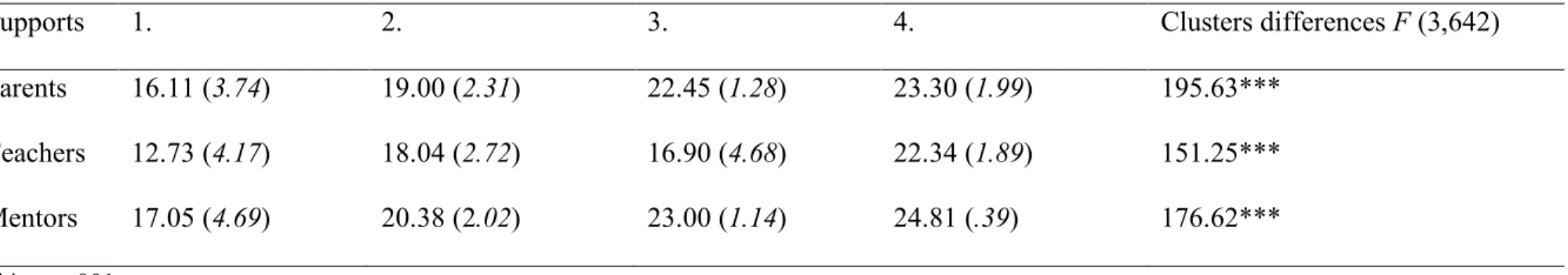 Table 3. Means (and standardized errors) for autonomy support variables for the four-clusters latent class analysis solution 