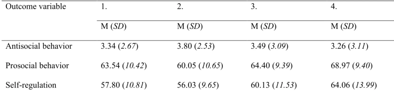Table 4. Means and standard deviations for each cluster of multiple social support attunement  Outcome variable  1