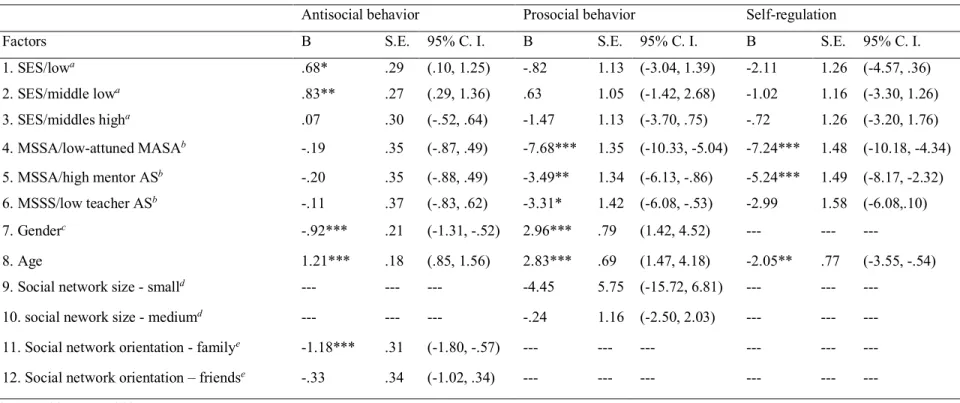 Table 5. Unstandardized parameter estimates of the associations of SES and MASA with social development indicators including covariates  