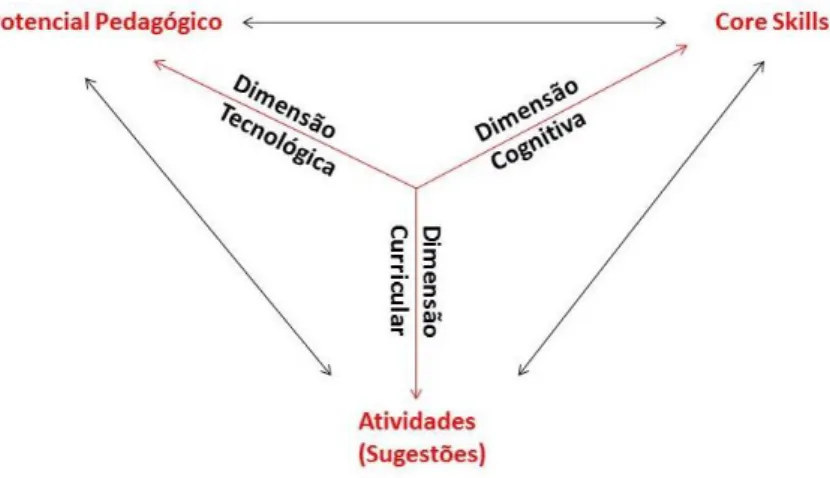 Figura 5: Dimensões e produtos para a estruturação da base de dados 