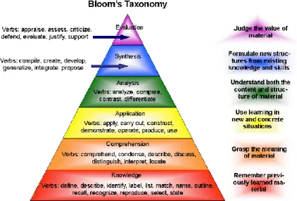 Figura 1: Taxonomia de Bloom no Domínio Cognitivo 