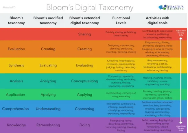 Figura 2: Taxonomia de Bloom para a Era Digital 