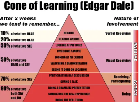 Figura 4: Cone da Aprendizagem de Edgar Dale 