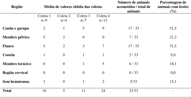 Tabela  2  -  Hematomas  detectados  nas  carcaças  bovinas  separados  por  região  acometida,  número  de  animais  afetados  e  a  porcentagem  dos  animais  com  lesões,  abatidos  em  abatedouros frigoríficos do Distrito Federal em Entorno