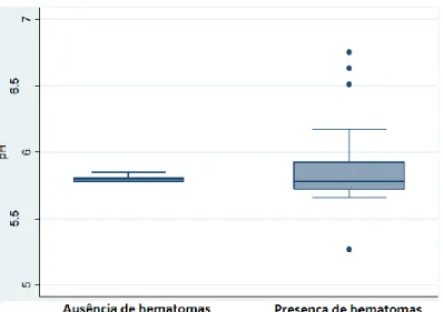 Figura  1  -  Resultados  apresentados  em  Boxplot  pelo  Teste  de  Kolmogorov-Smirnov,  STATA 12®, para avaliação na relação entre as variáveis pH versus ausência e presença de  hematomas  