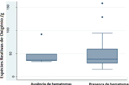 Figura  2  -  Resultados  apresentados  em  Boxplot  pelo  Teste  de  Kolmogorov-Smirnov,  STATA  12®,  para  avaliação  na  relação  entre  as  variáveis  ERO  no  tecido/grama  versus  ausência e presença de hematomas
