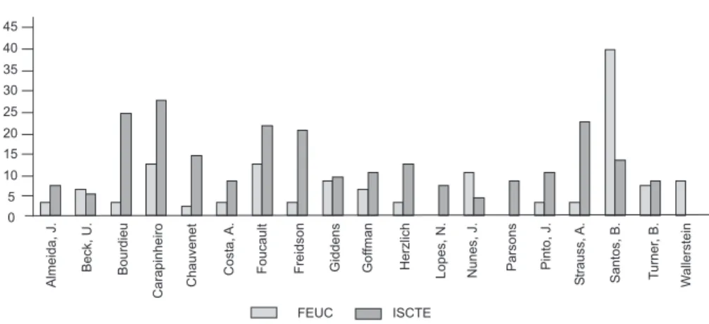 Figura 2 Número total de referências, por autor, presentes nas bibliografias das teses de investigação
