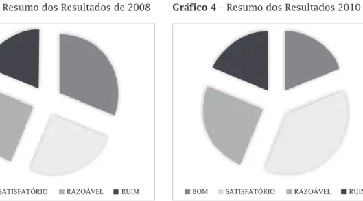 Gráfico 2 – Resumo dos Resultados de 2008