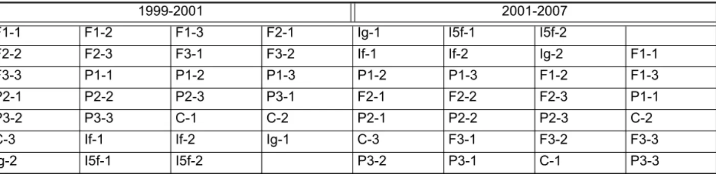 Table 3: Diagrammatic representation of the sample location changes on the exposure rack