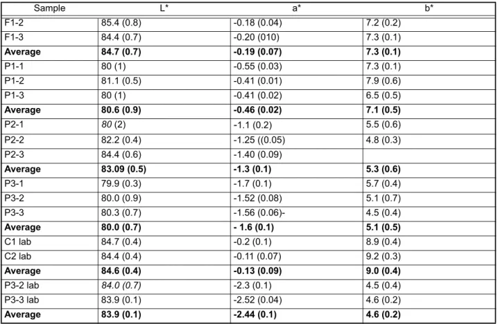 Table 6: Values for L*, a* and b* parameters for the weathered samples, where the F1 sample serves as the control, while the P1, P2 and P3 samples have increasing amount of copper powder in them