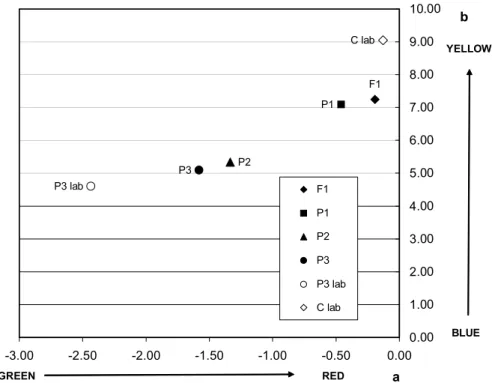 Figure 4: Plot of the average a* and b* values for samples containing different amounts of copper