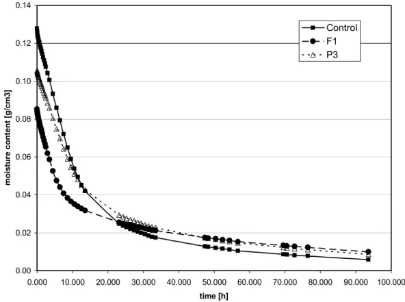 Figure 5: Average drying curves for the exposed samples.  The control samples had the highest biocolonization of these samples, followed by the F1 samples, while the P3 showed no apparent biocolonization