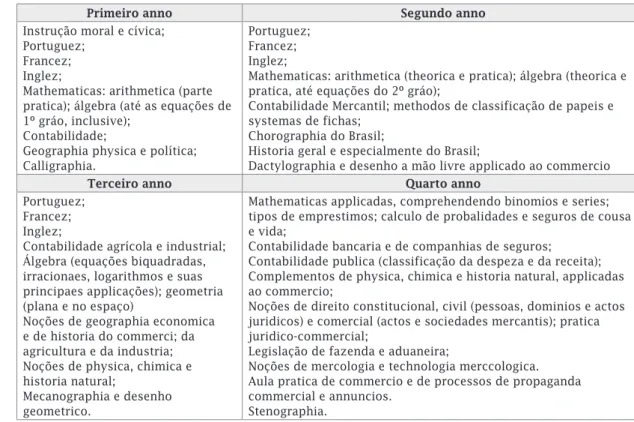 Figura 2 - Currículo do curso geral