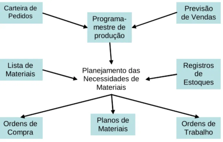 Figura 02 - Desenho esquemático do Planejamento de necessidades de materiais  (MRP I) 