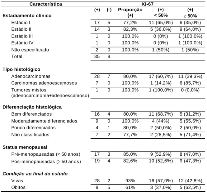 Tabela 4. Expressão de Ki-67 de acordo com as características clínicas  dos tumores.  Característica Ki-67 Estadiamento clínico (+) (-) Proporção (+) (+)  &lt; 50% (+)   50% Estádio I 17 5 77,2% 11 (65,0%) 6 (35,0%) Estádio II 14 3 82,3% 5 (36,0%) 9 (64,0%