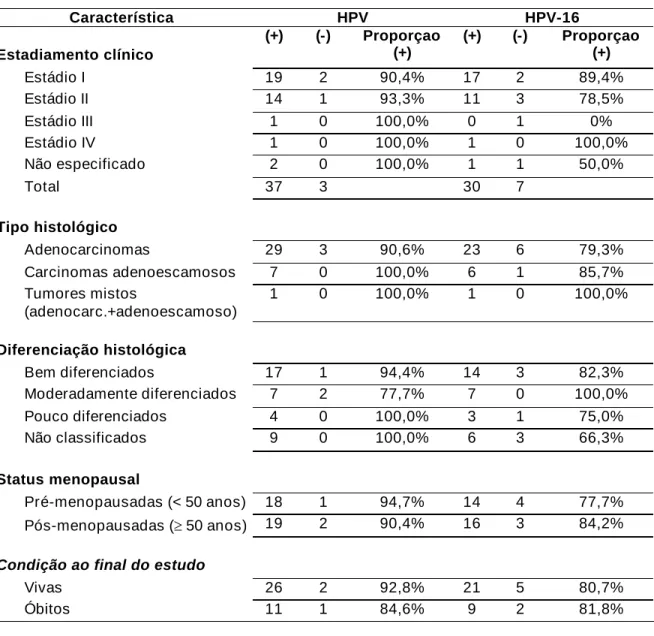 Tabela 5. Detecção de HPV e genotipagem de HPV-16, por meio de PCR,  de acordo com as características clínicas dos tumores