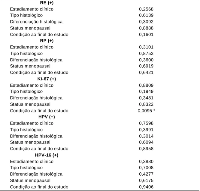 Tabela 6. Significado estatístico das diferenças entre a expressão dos  marcadores imuno-histoquímicos, ou a detecção de HPV e HPV-16, em  relação aos parâmetros clinico-patológicos analisados.