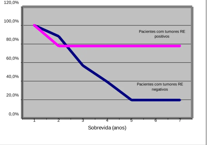 Gráfico 2. Sobrevida das pacientes em relação à expressão de receptores de  estrógenos (RE).