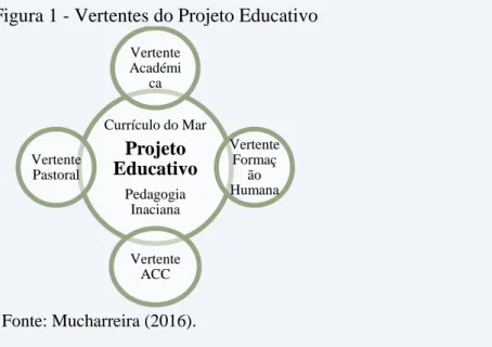 Figura 1 - Vertentes do Projeto Educativo 